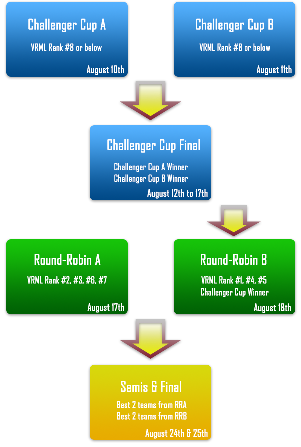Championship diagram