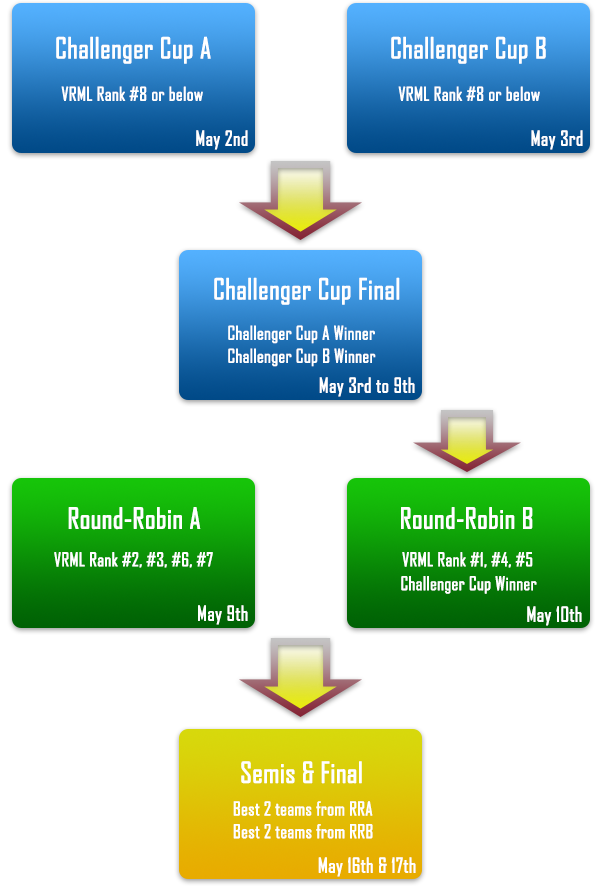 Championship diagram